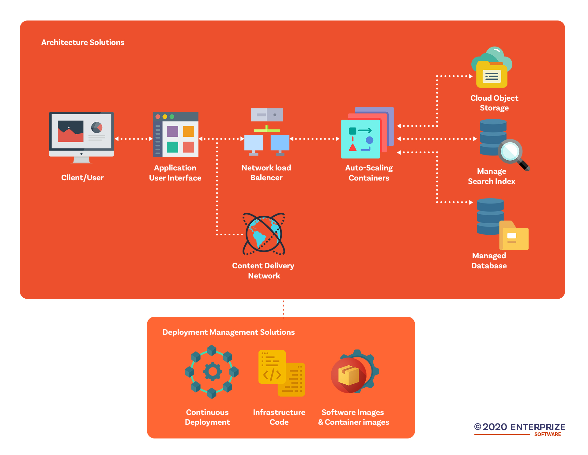 Enterprize Software architecture diagram