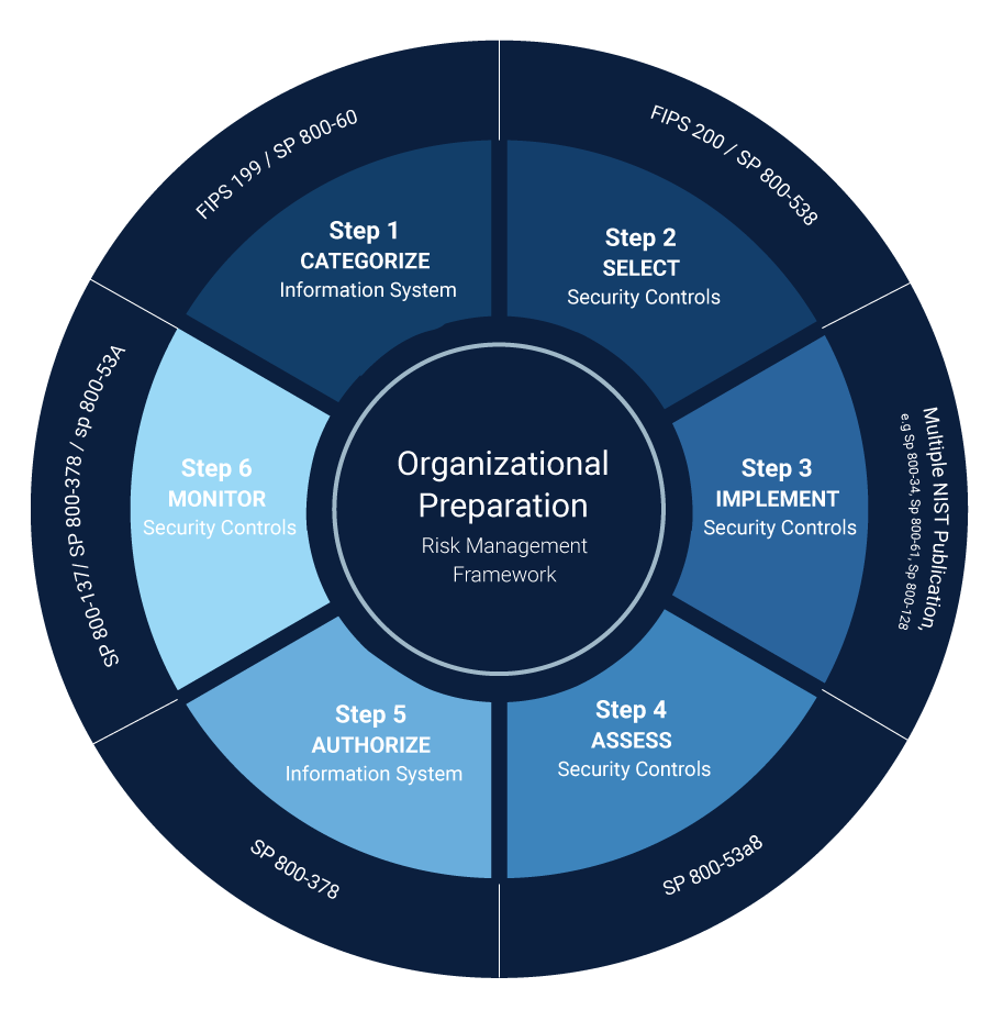 Risk Management Framework